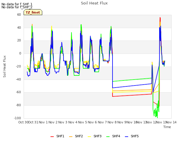 plot of Soil Heat Flux