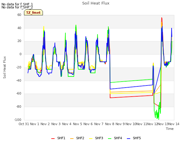 plot of Soil Heat Flux