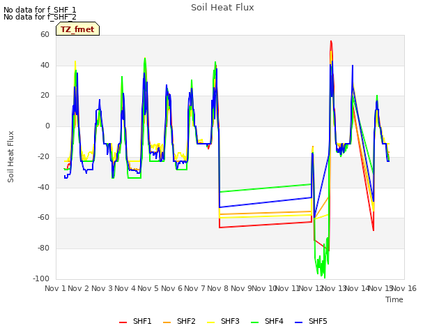 plot of Soil Heat Flux