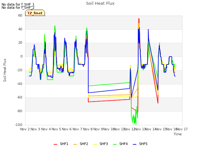 plot of Soil Heat Flux