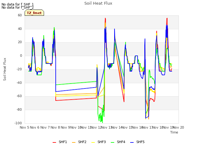 plot of Soil Heat Flux