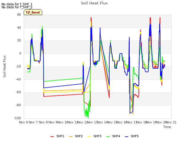 plot of Soil Heat Flux