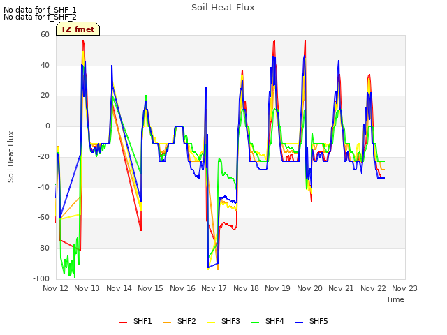 plot of Soil Heat Flux