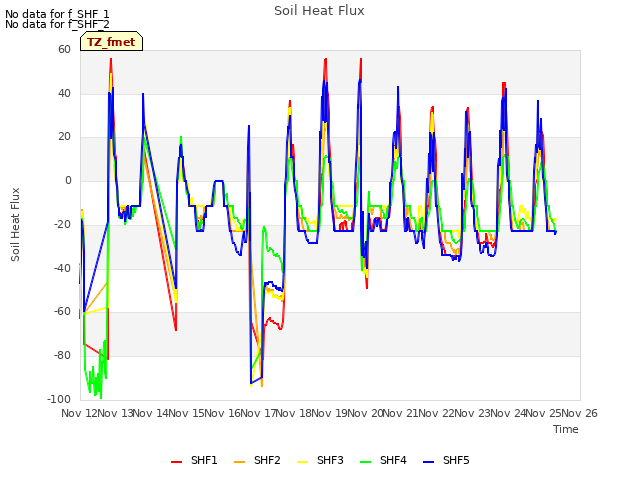 plot of Soil Heat Flux