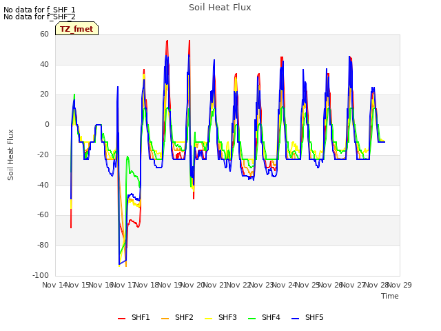 plot of Soil Heat Flux