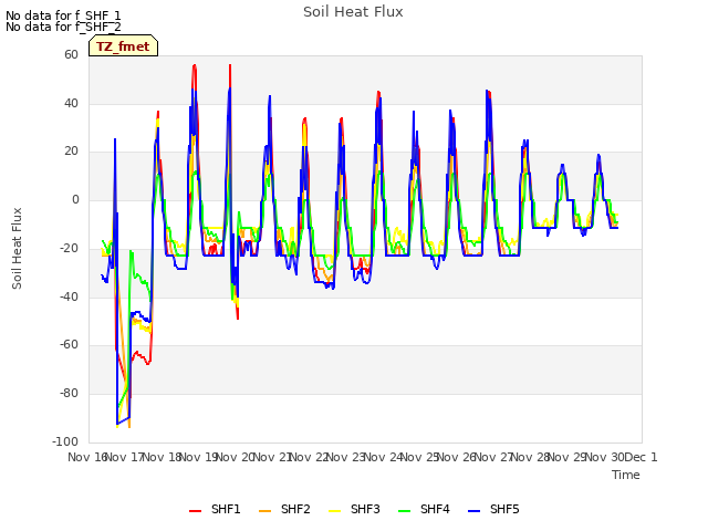 plot of Soil Heat Flux