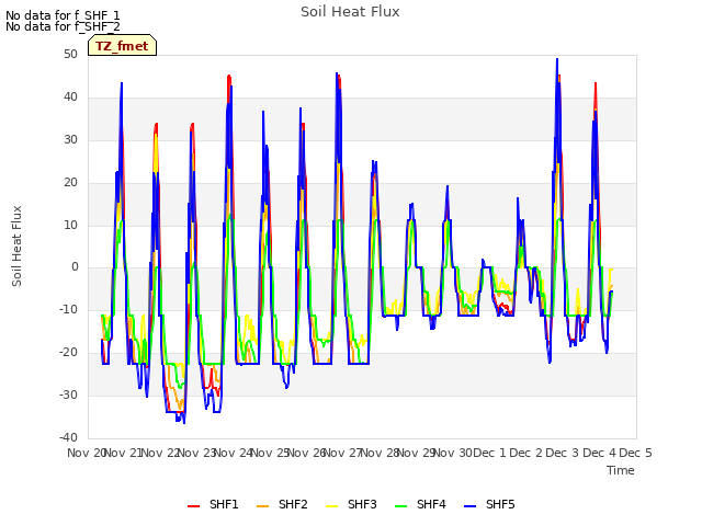 plot of Soil Heat Flux