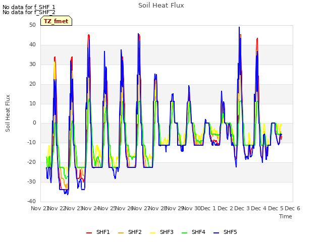 plot of Soil Heat Flux