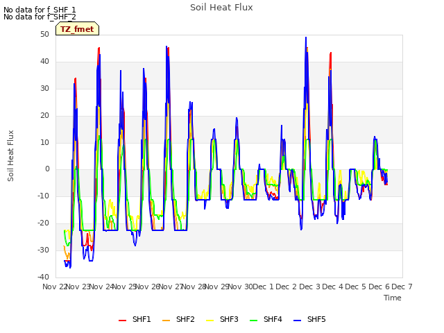 plot of Soil Heat Flux