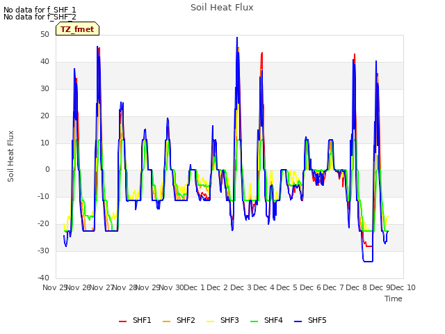 plot of Soil Heat Flux