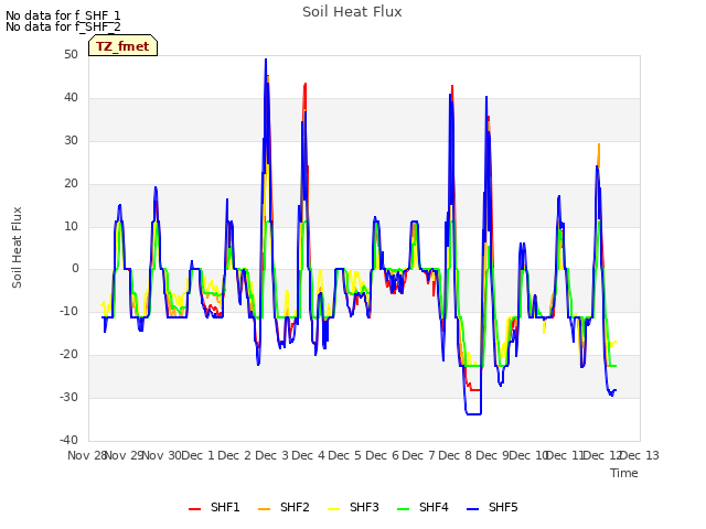 plot of Soil Heat Flux