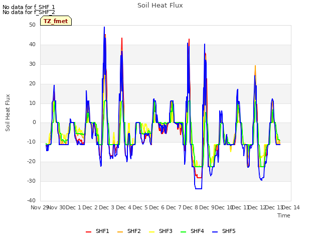 plot of Soil Heat Flux