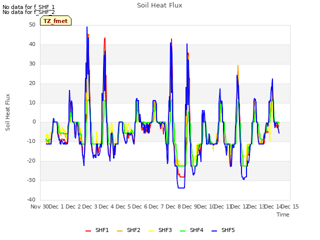 plot of Soil Heat Flux