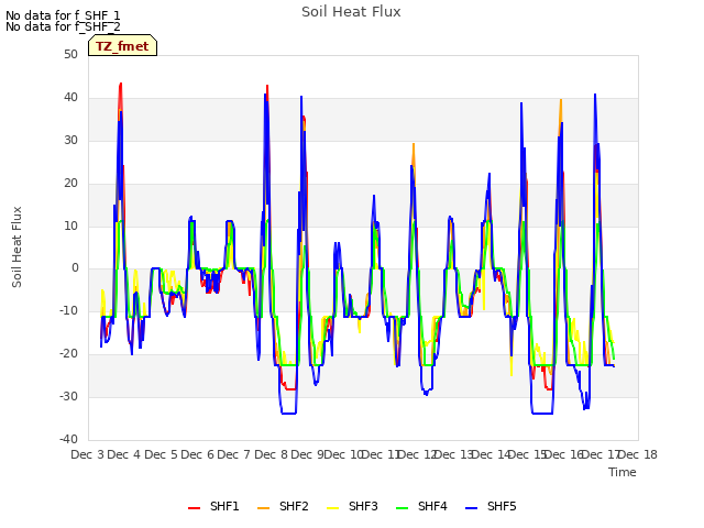 plot of Soil Heat Flux