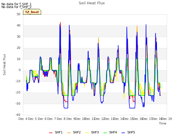 plot of Soil Heat Flux