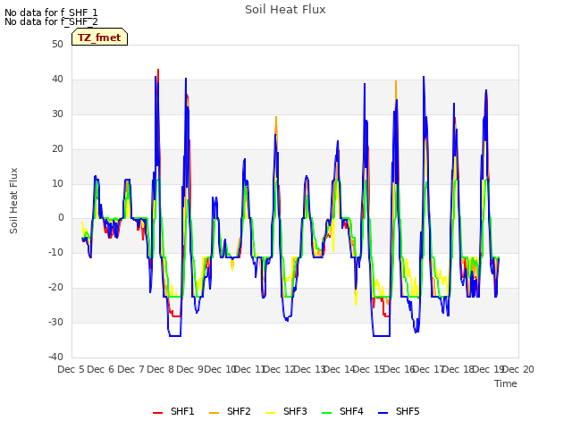 plot of Soil Heat Flux