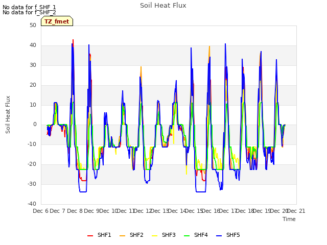 plot of Soil Heat Flux