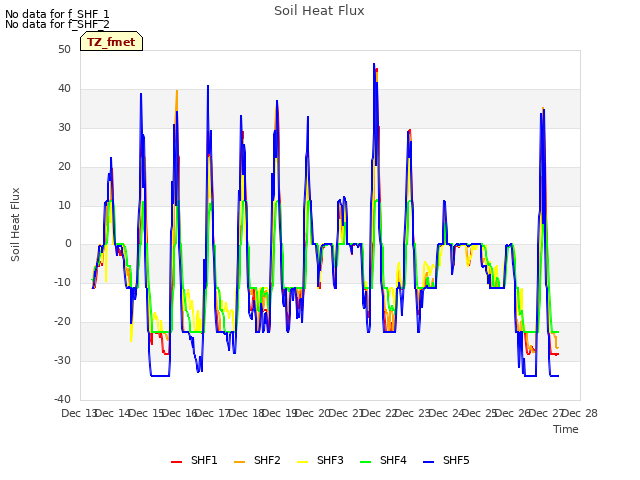 plot of Soil Heat Flux