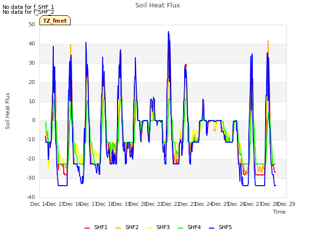 plot of Soil Heat Flux