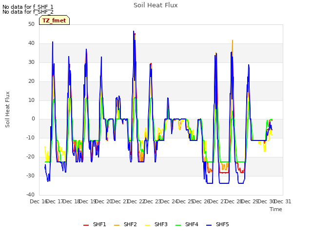 plot of Soil Heat Flux