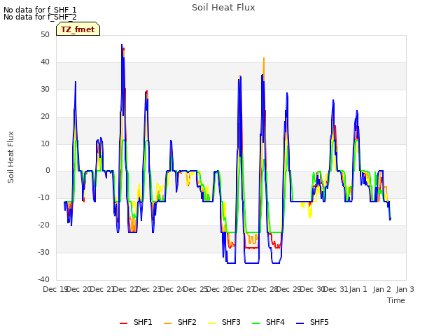 plot of Soil Heat Flux