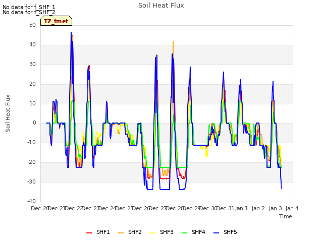 plot of Soil Heat Flux