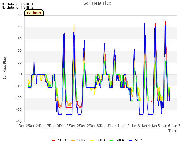 plot of Soil Heat Flux