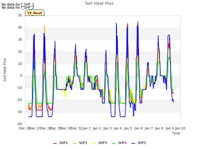 plot of Soil Heat Flux