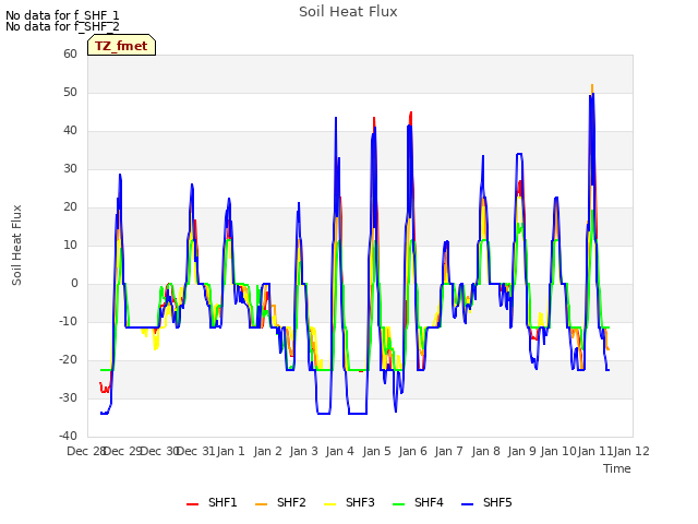 plot of Soil Heat Flux