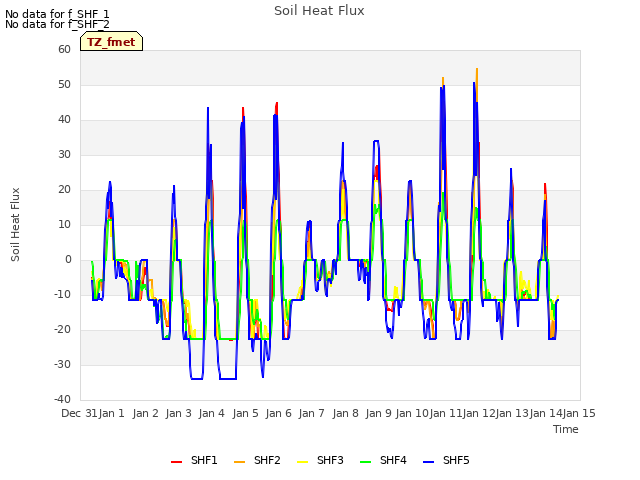 plot of Soil Heat Flux