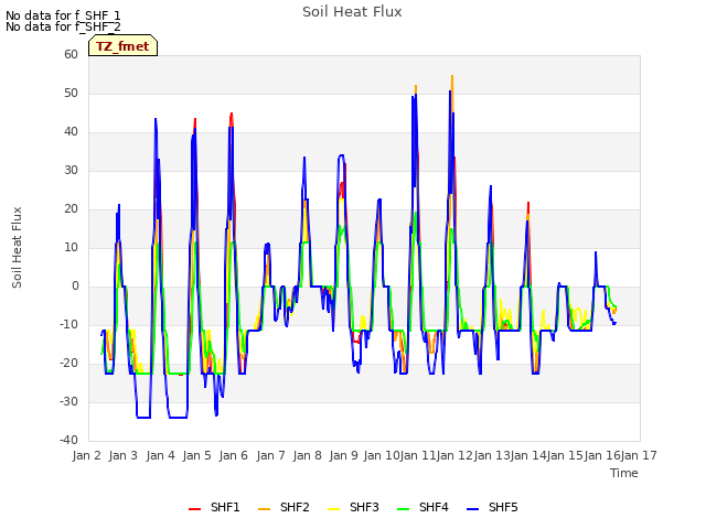 plot of Soil Heat Flux