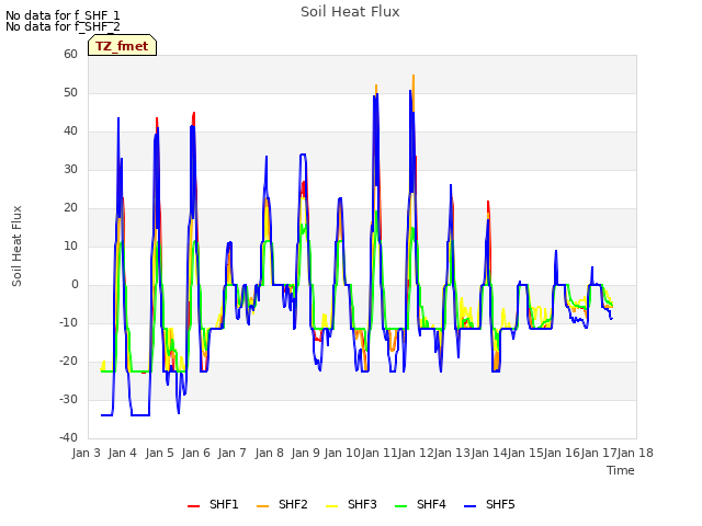 plot of Soil Heat Flux