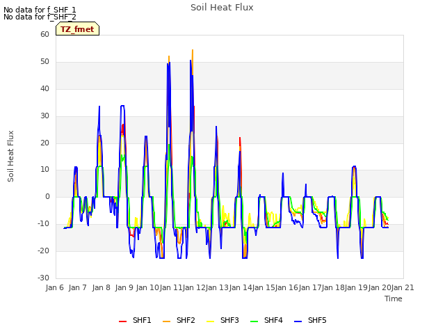 plot of Soil Heat Flux