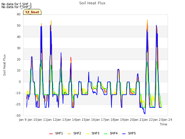 plot of Soil Heat Flux