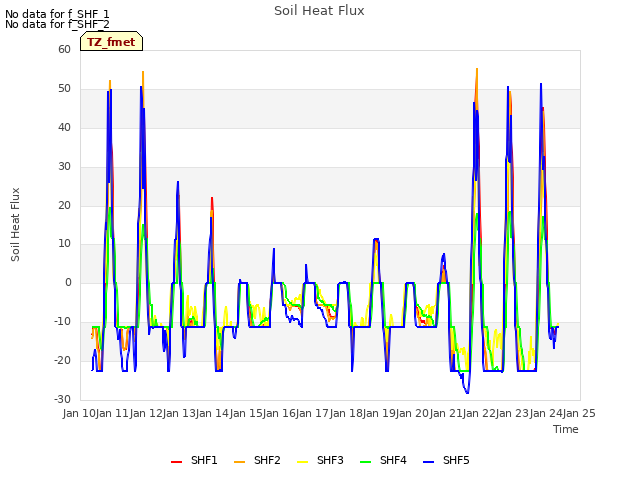 plot of Soil Heat Flux