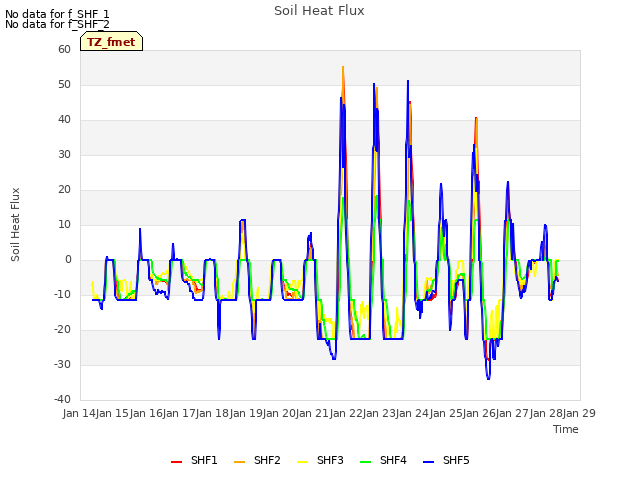 plot of Soil Heat Flux