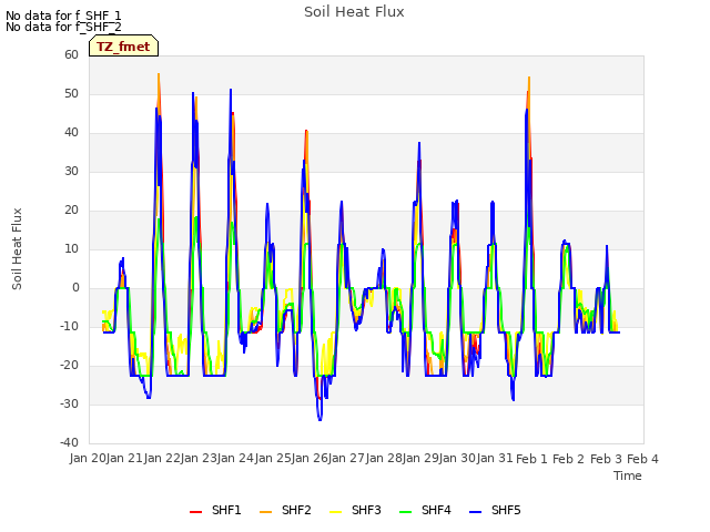 plot of Soil Heat Flux