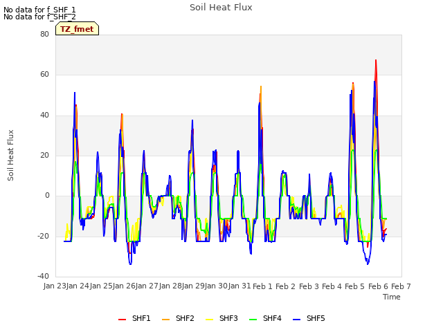 plot of Soil Heat Flux