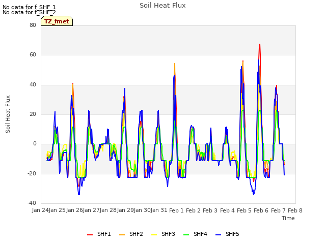 plot of Soil Heat Flux