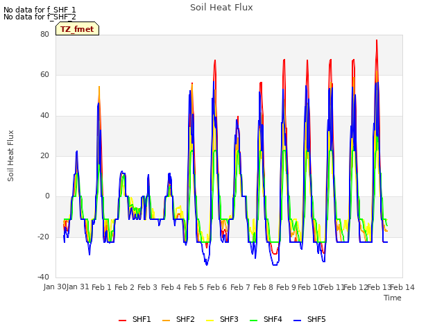 plot of Soil Heat Flux