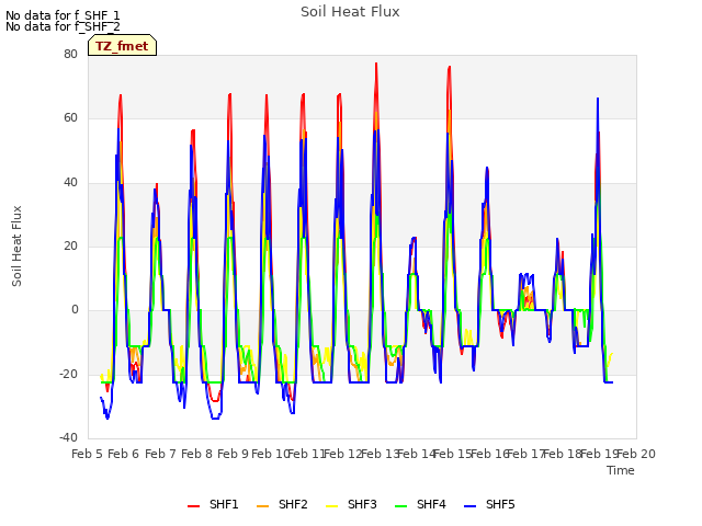 plot of Soil Heat Flux