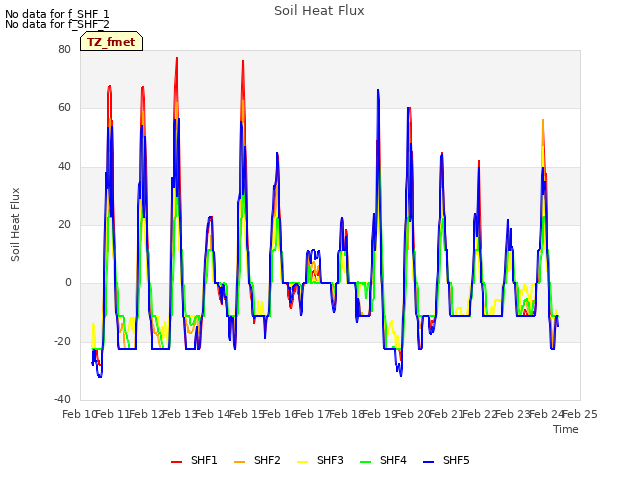 plot of Soil Heat Flux