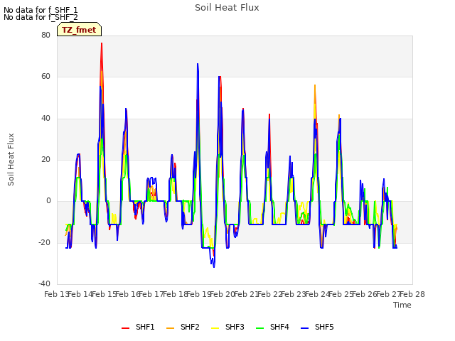 plot of Soil Heat Flux