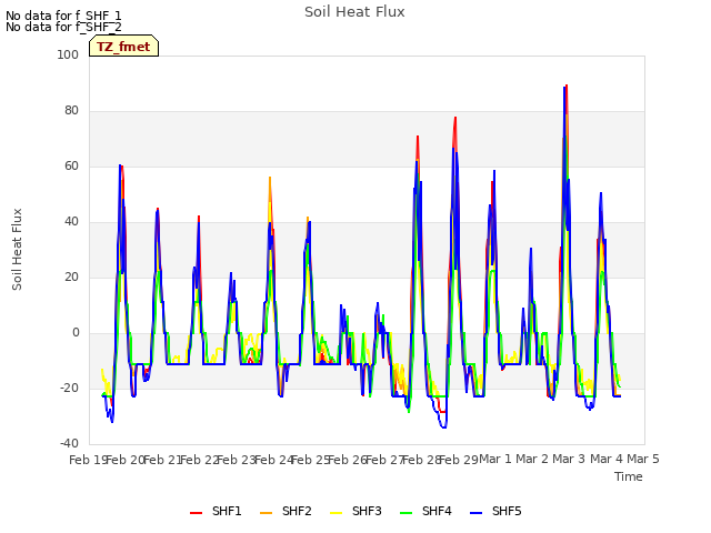 plot of Soil Heat Flux