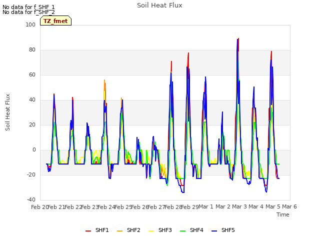 plot of Soil Heat Flux