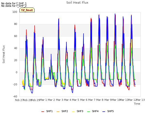 plot of Soil Heat Flux