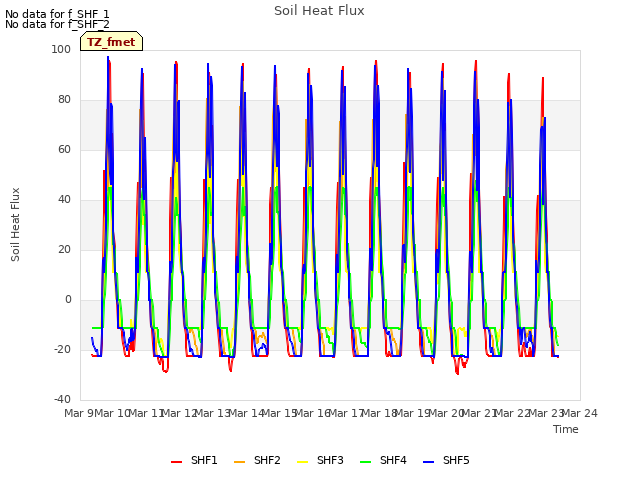 plot of Soil Heat Flux