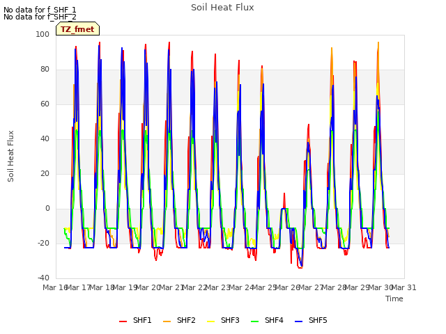 plot of Soil Heat Flux