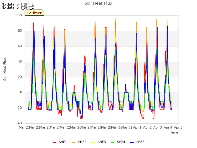 plot of Soil Heat Flux