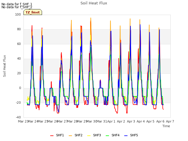 plot of Soil Heat Flux